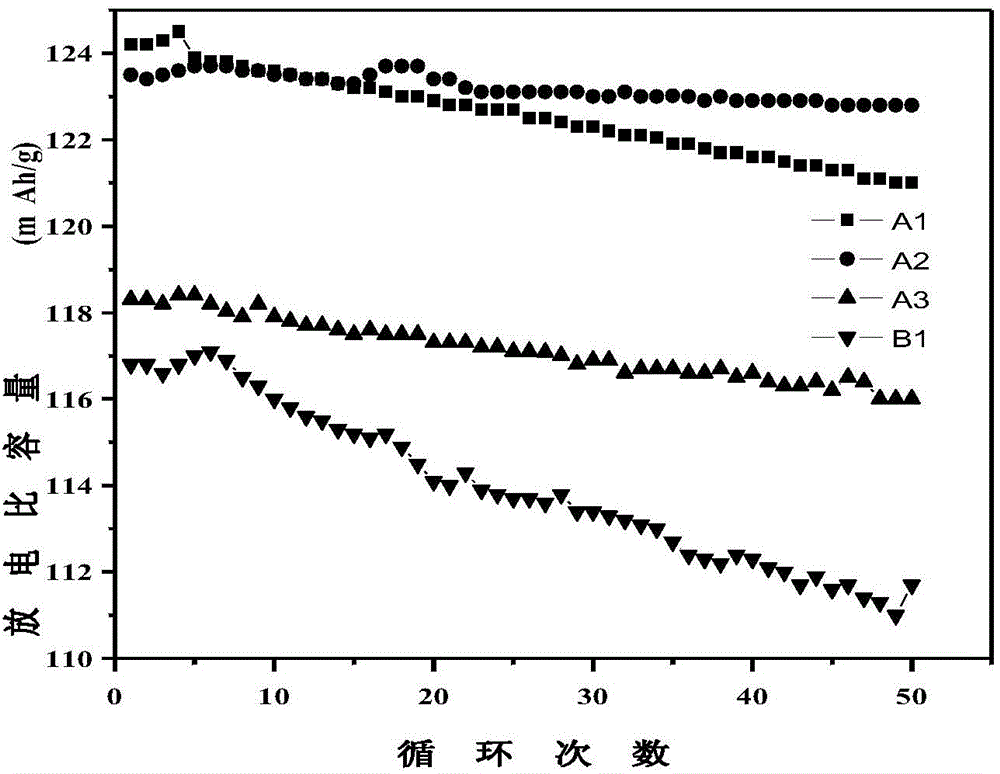 Surface modifying method for lithium nickel manganese oxide positive electrode material