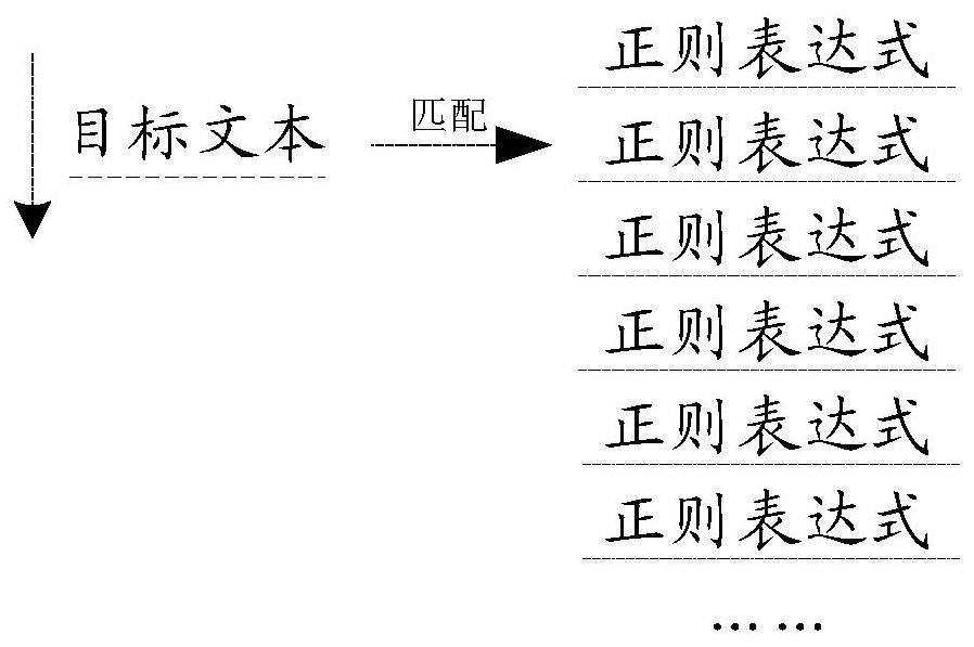 A method, device and system for regular expression matching based on multi-fork tree