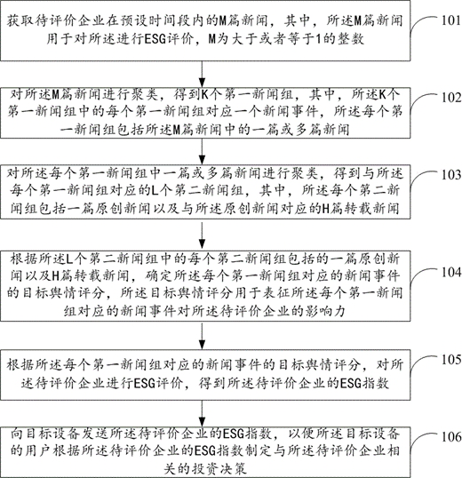 Method for determining enterprise esg index based on clustering technology and related products