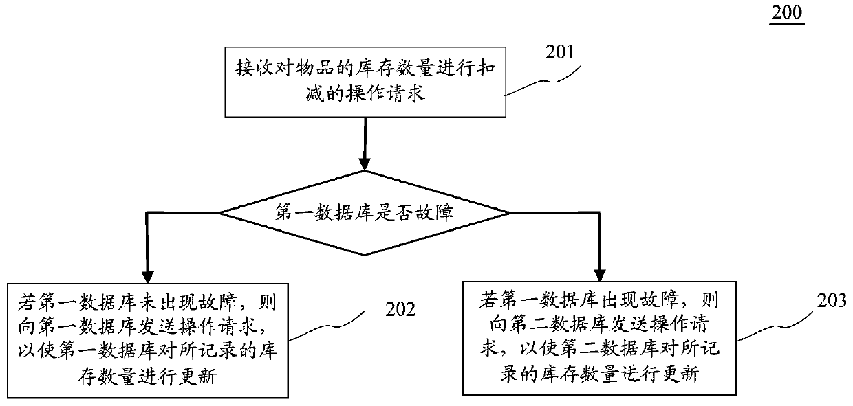 Inventory information processing method and device