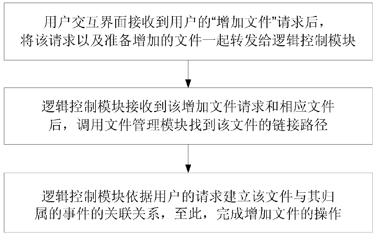 Operation system and method for managing files based on events