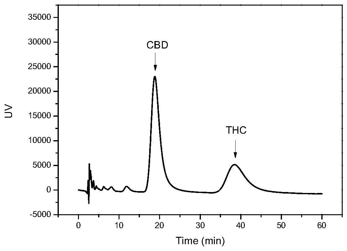 Method for separating and purifying cannabidiol