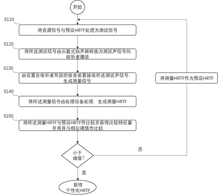 A kind of hrtf measuring method and its measuring equipment based on head-mounted speaker system