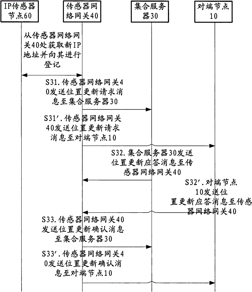 Method and device for mobility management of sensor network using hip