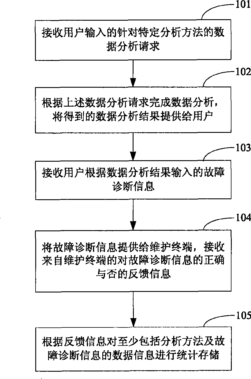 Failure analysis and diagnosis method and system