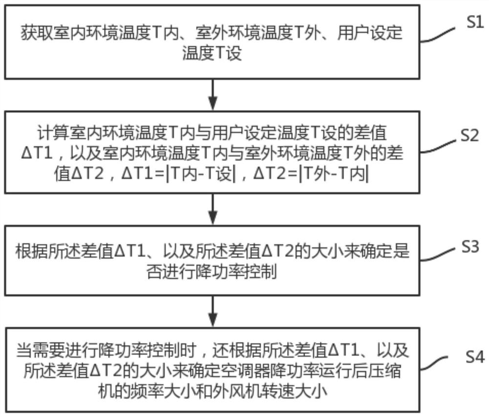 Control method of air conditioner and air conditioner