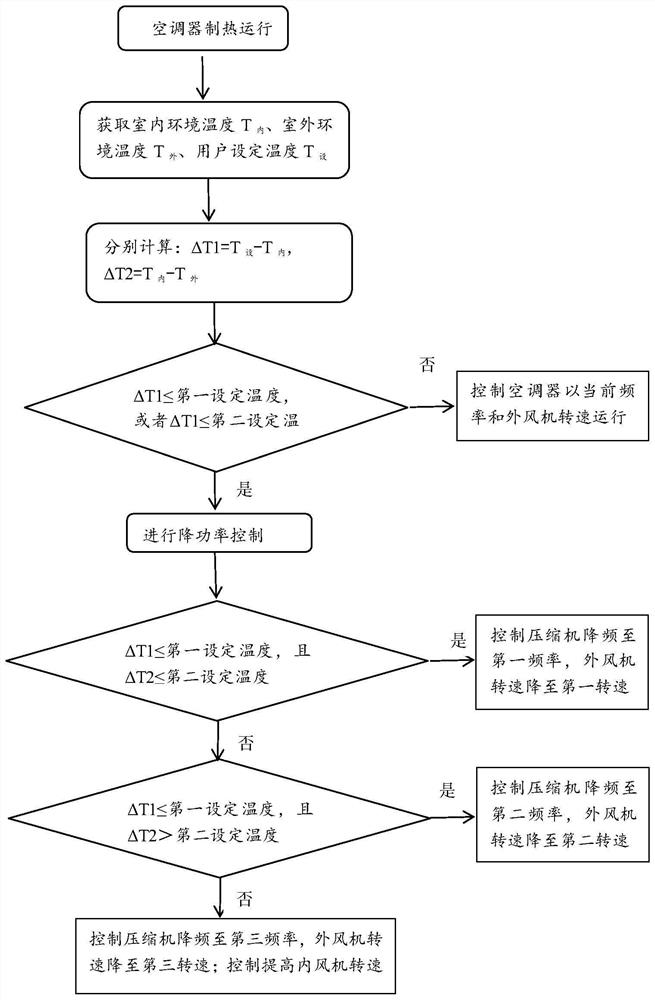 Control method of air conditioner and air conditioner