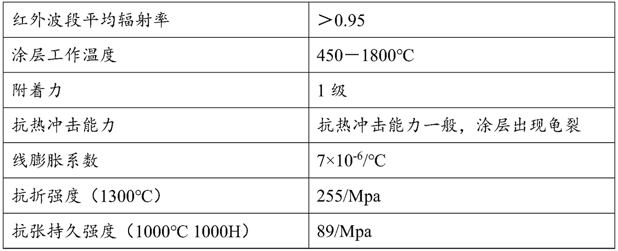 Energy-saving high-temperature radiating spray coating material for silicon steel annealing furnace as well as preparation method and application thereof