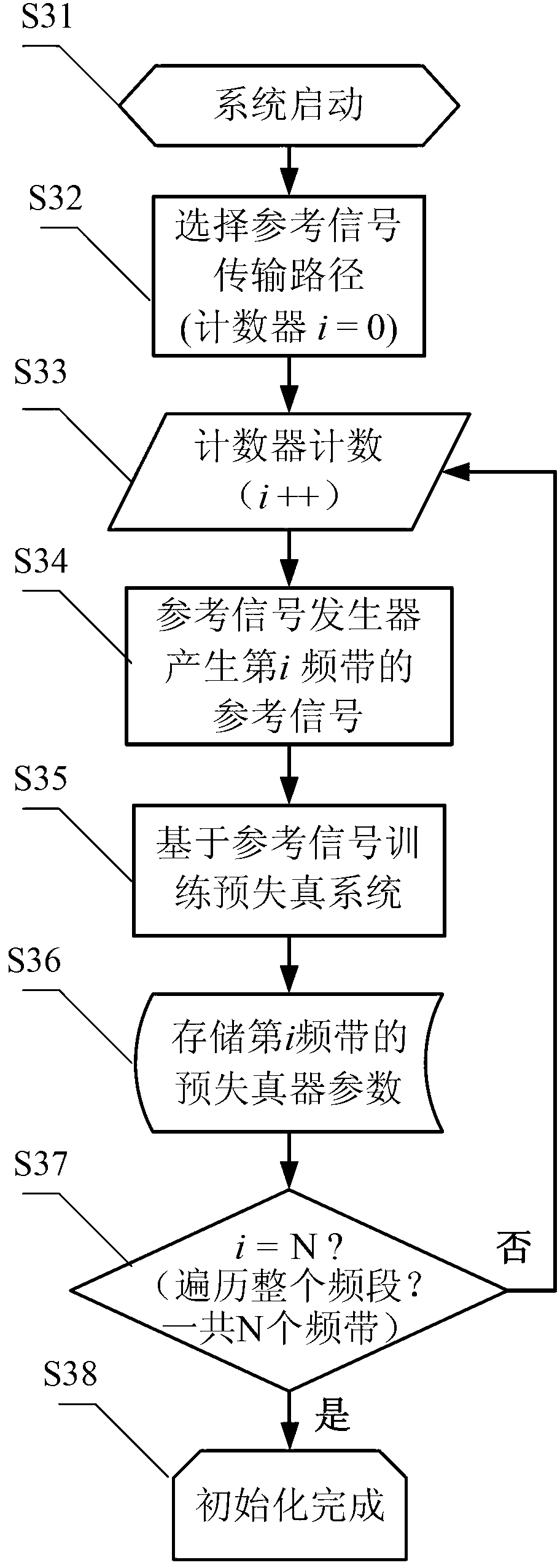 Self-adaptive digital pre-distortion system based on reference signal and initialization correction method