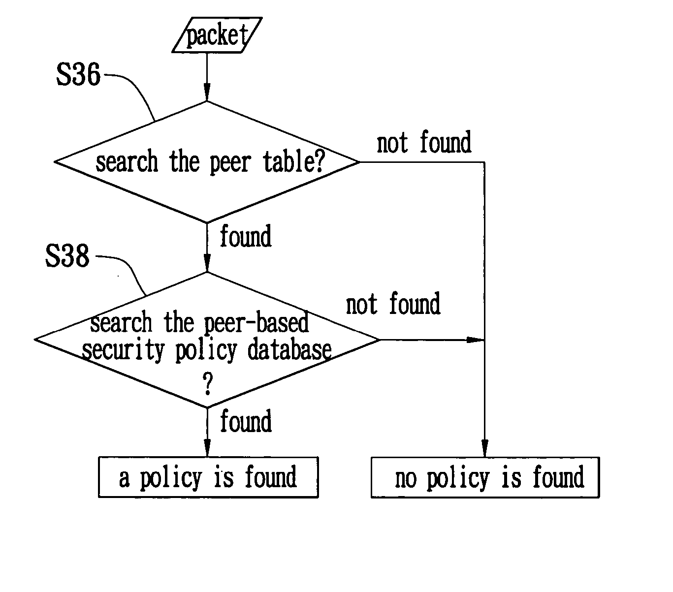 Searching method for a security policy database