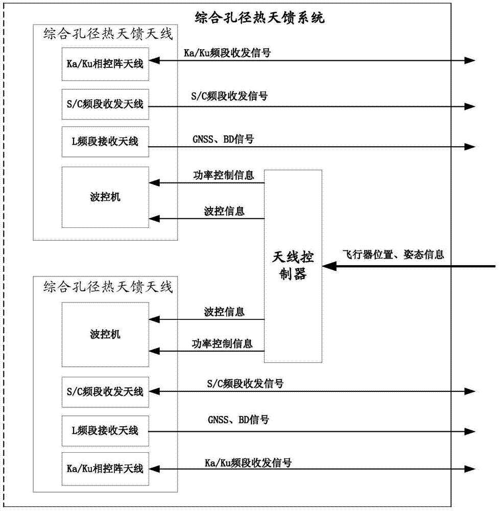 A Synthetic Aperture Thermal Antenna Feed System Adapting to Large Attitude Changes