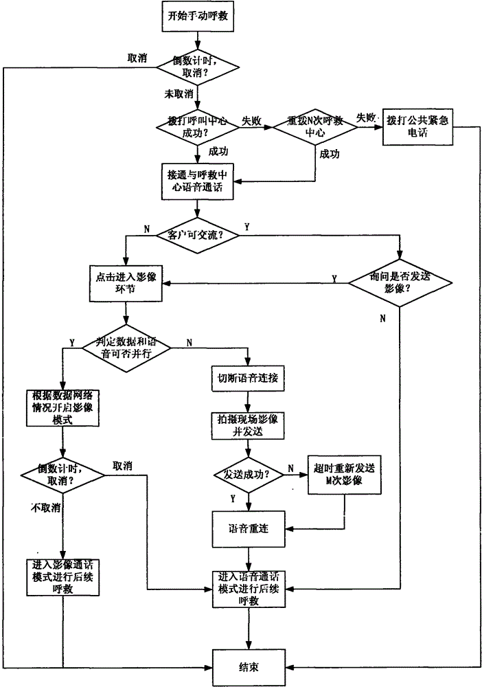 A vehicle emergency call method and system