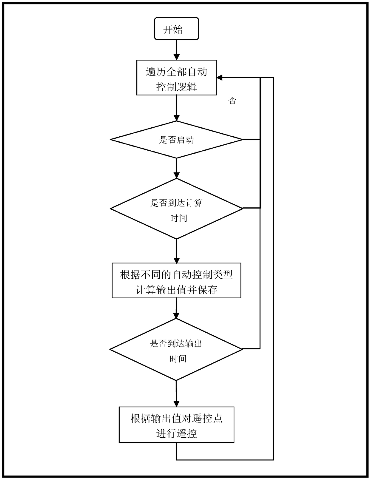 Method for realizing automatic adjustment of BAS professional equipment of integrated monitoring system