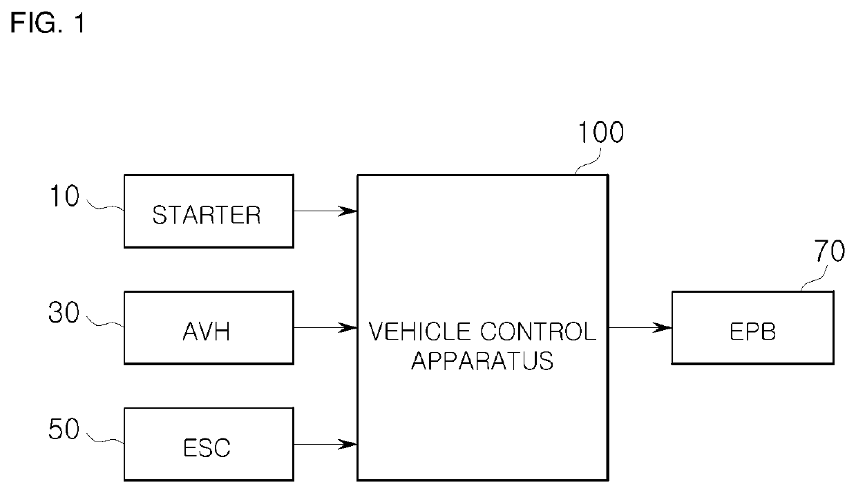 Apparatus for controlling vehicle and control method thereof
