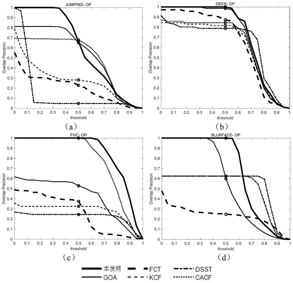 A fast moving target tracking method based on hybrid goa and tlbo search