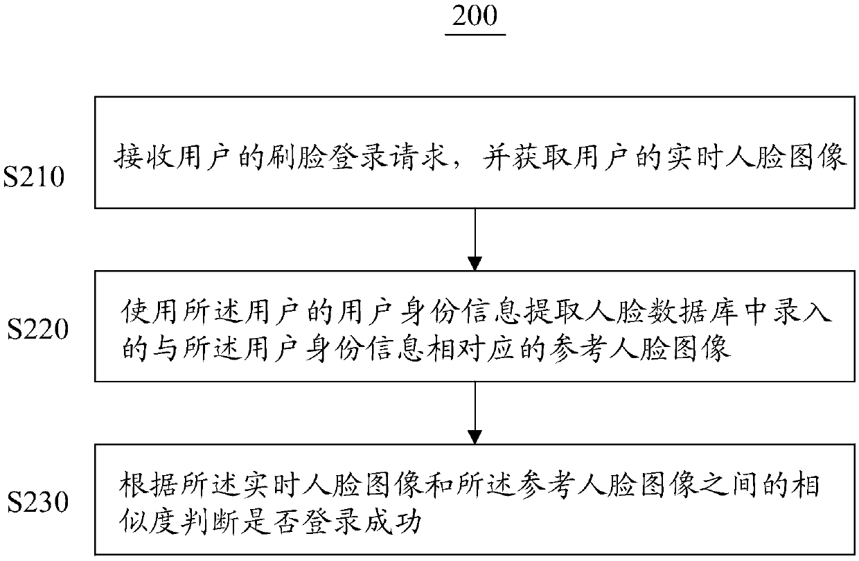 Login method, apparatus and system based on face recognition, and storage medium