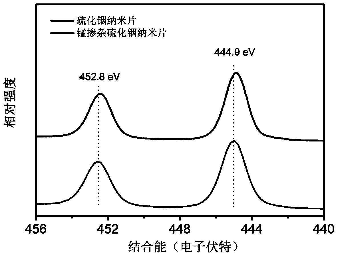 Metal-doped indium sulfide nanosheets and preparation method and application thereof