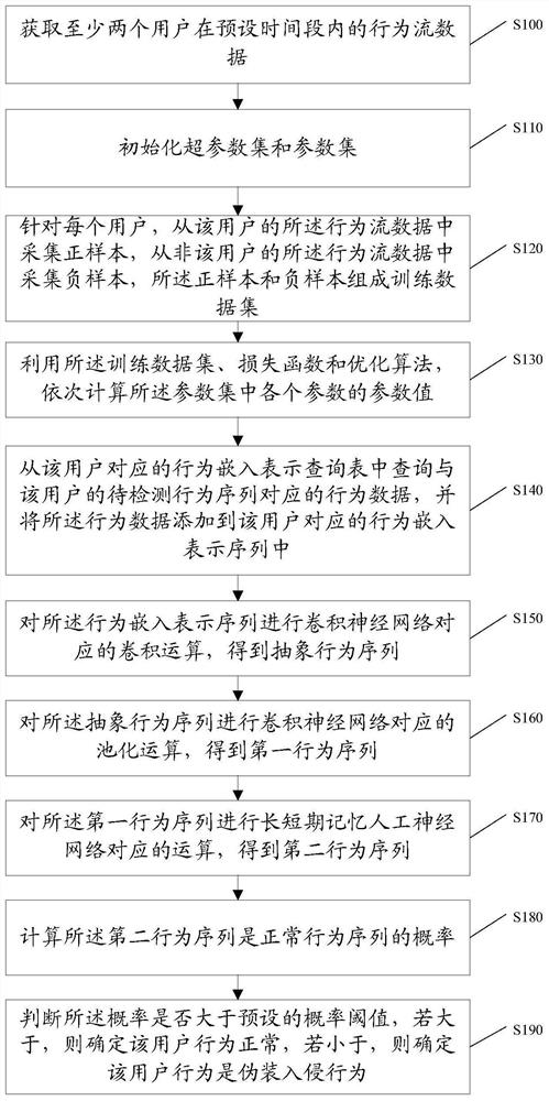 A method and device for masquerading intrusion detection based on deep neural network