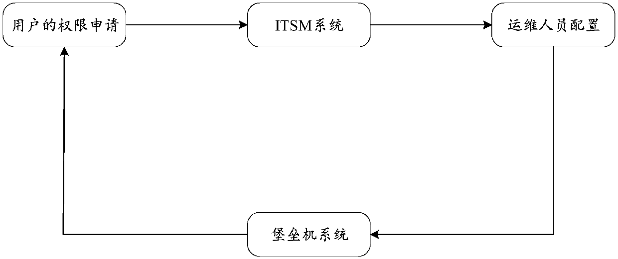 Service authority opening method and device, storage medium and electronic device