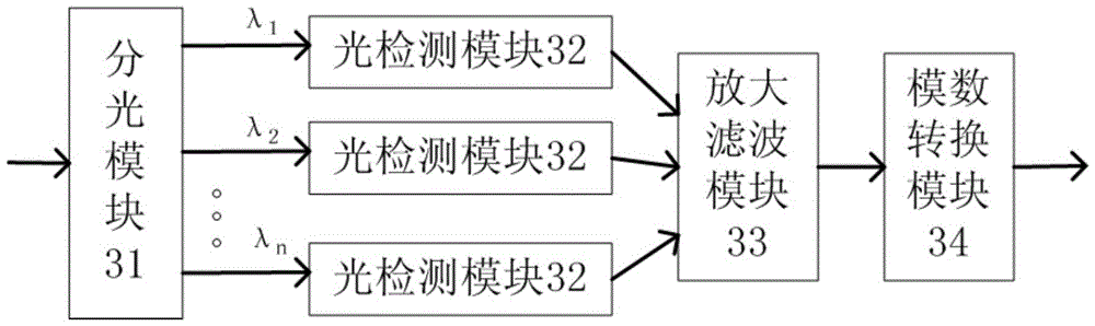 OTDR device and method based on multi-wavelength pulsed optical signal