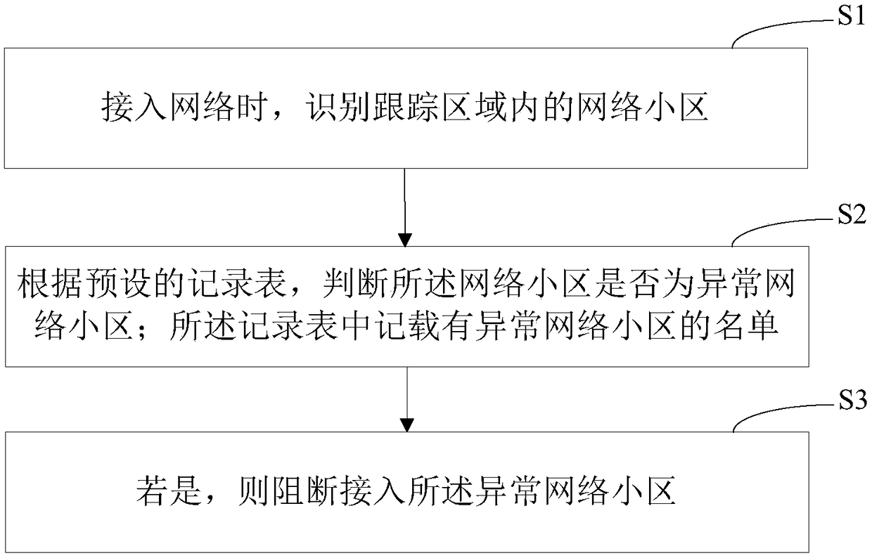 Method for blocking access to abnormal network cell, mobile terminal and storage medium