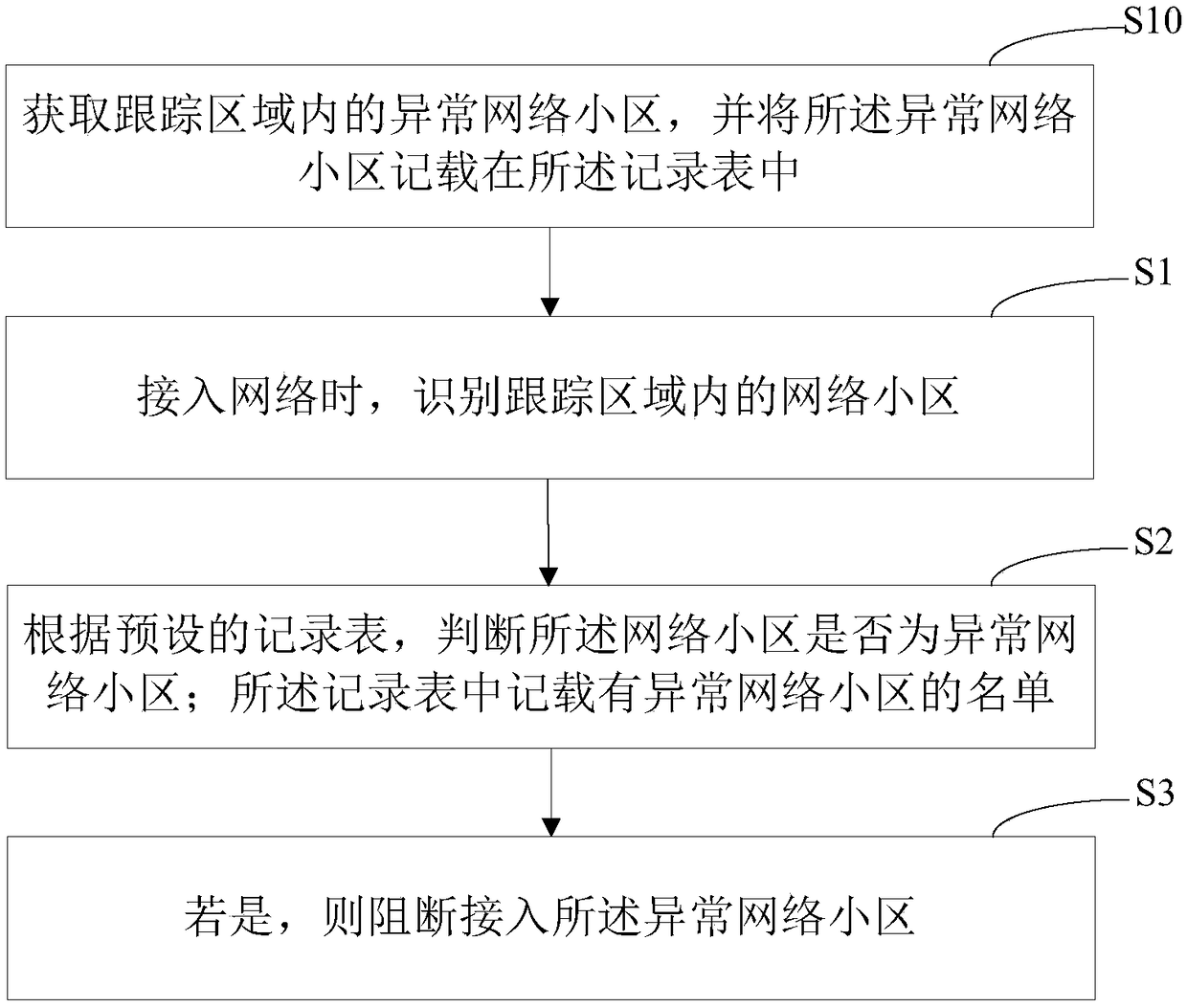 Method for blocking access to abnormal network cell, mobile terminal and storage medium