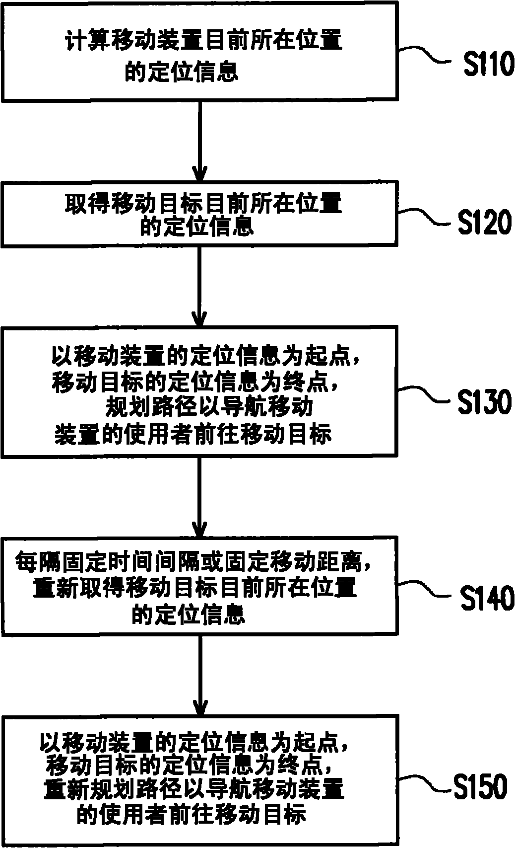 Mobile target tracking and navigation method, device thereof and computer program product used