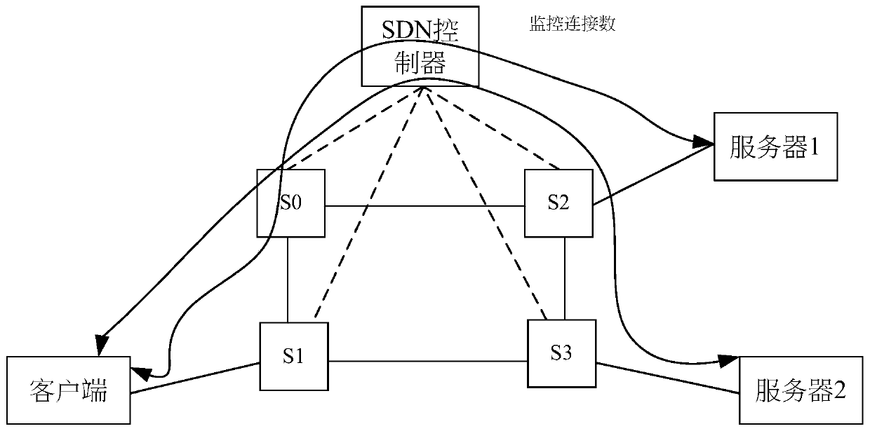 A SDN-based minimum connection load balancing method and system