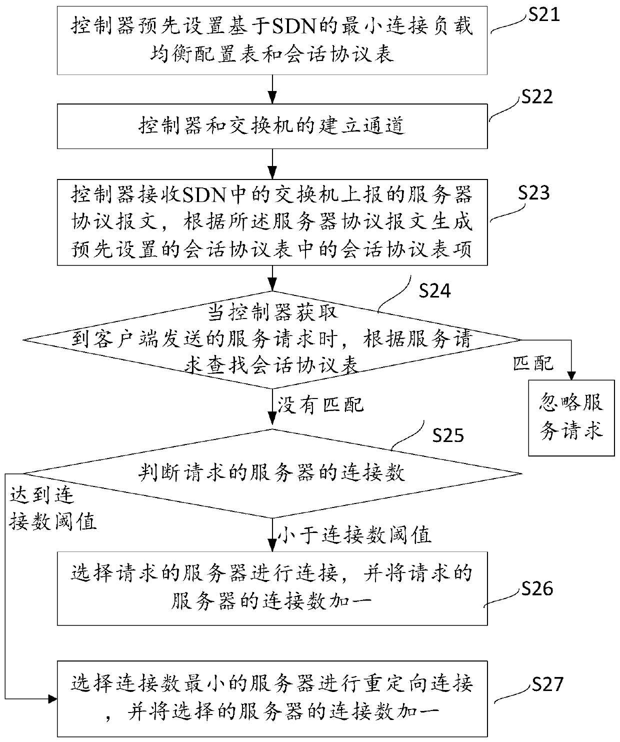 A SDN-based minimum connection load balancing method and system