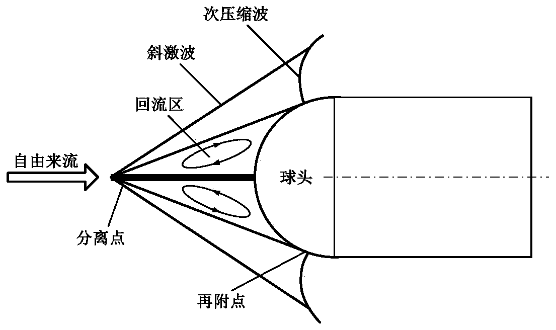 Design method of shock wave rod device installed on head of supersonic aircraft
