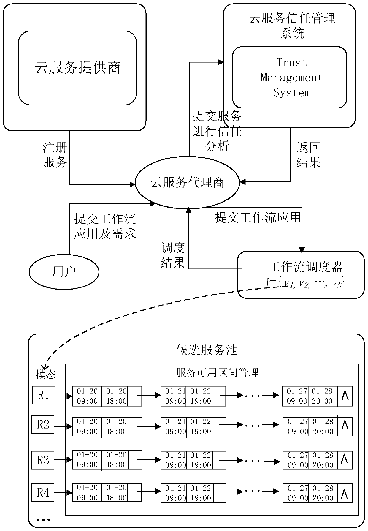 A cloud service workflow scheduling method