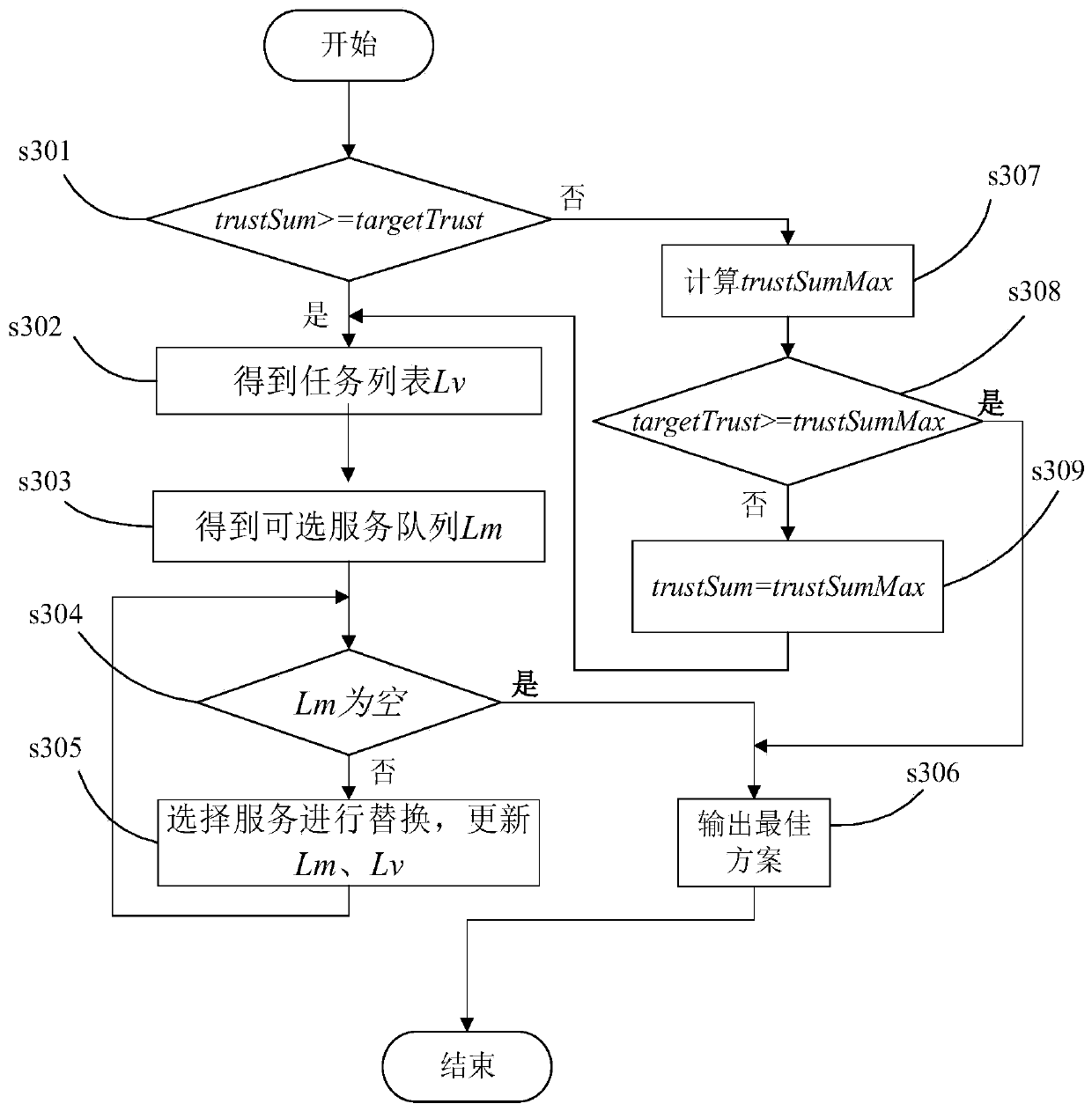 A cloud service workflow scheduling method