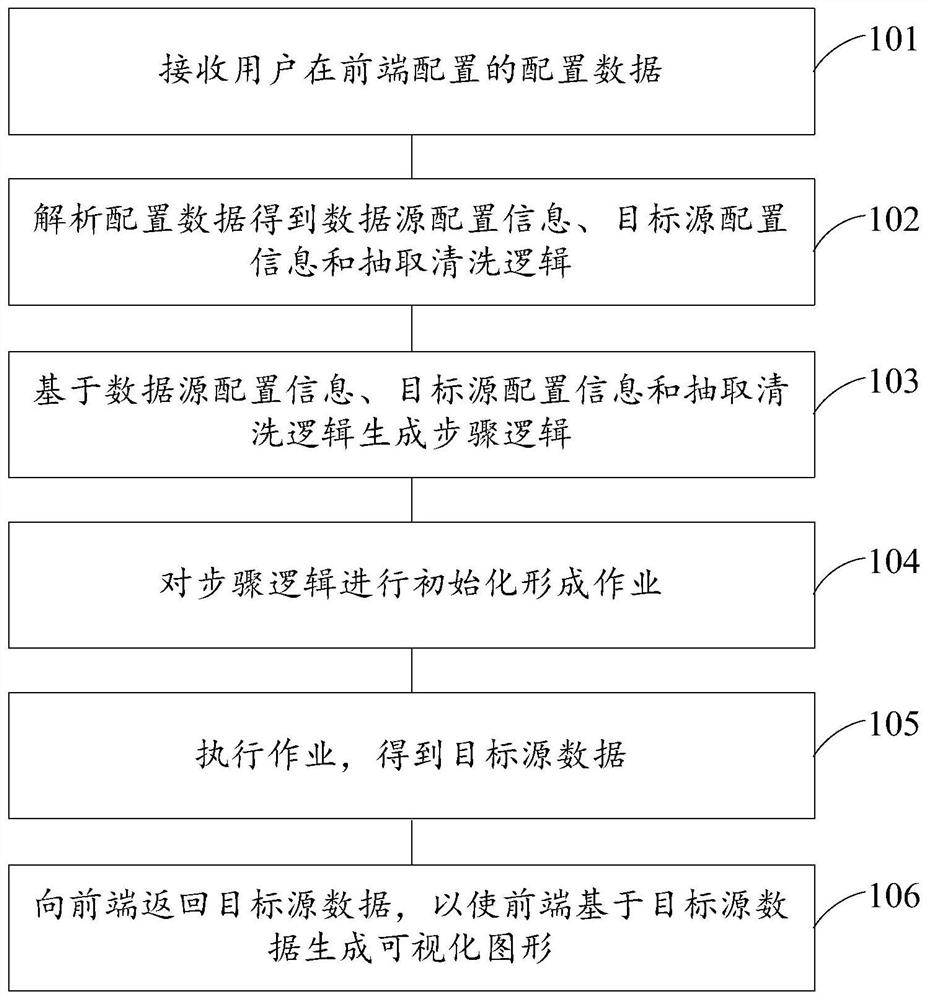 Data governance specification processing method and device, electronic equipment and storage medium