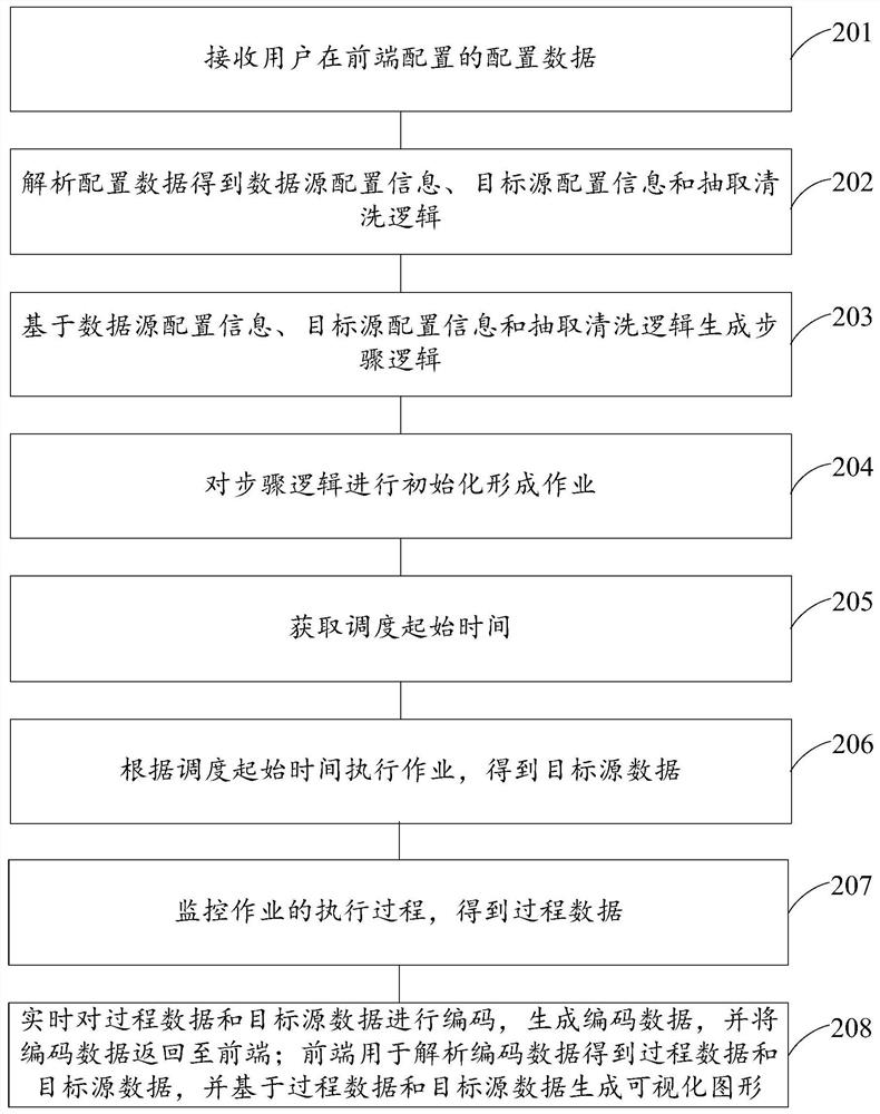 Data governance specification processing method and device, electronic equipment and storage medium