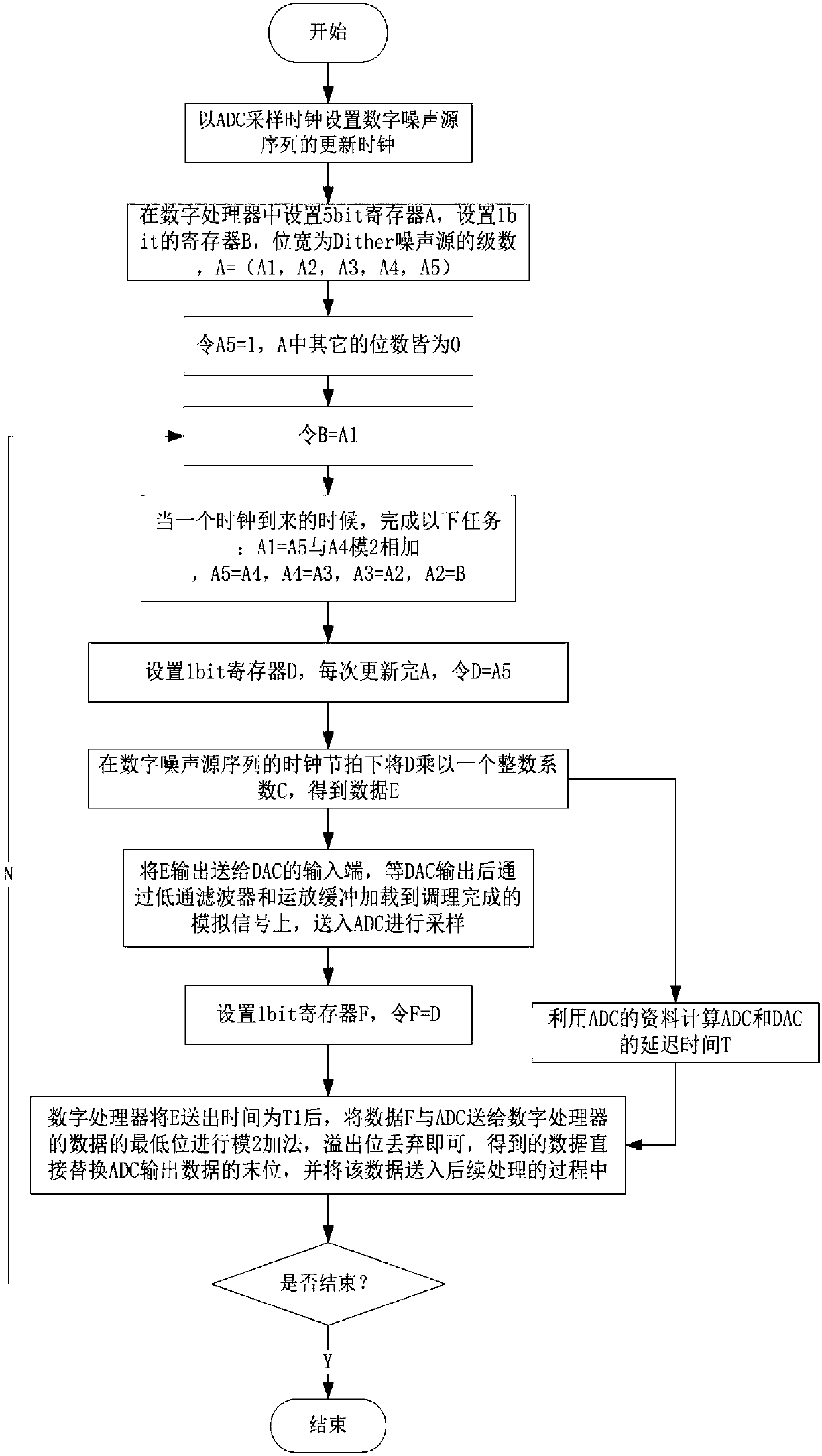 Quantized Sampling Noise Reduction Method