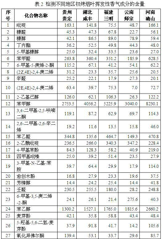 Analytic method of flue-cured tobacco volatile aroma components