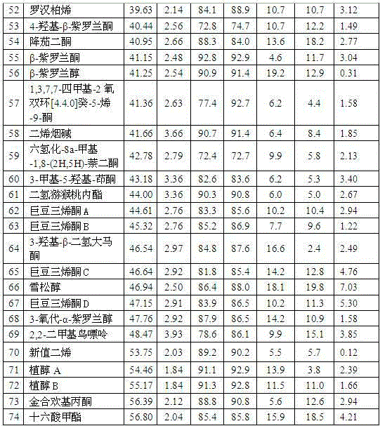 Analytic method of flue-cured tobacco volatile aroma components