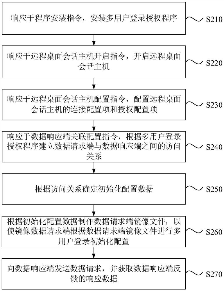 Data access method and device, electronic equipment and storage medium