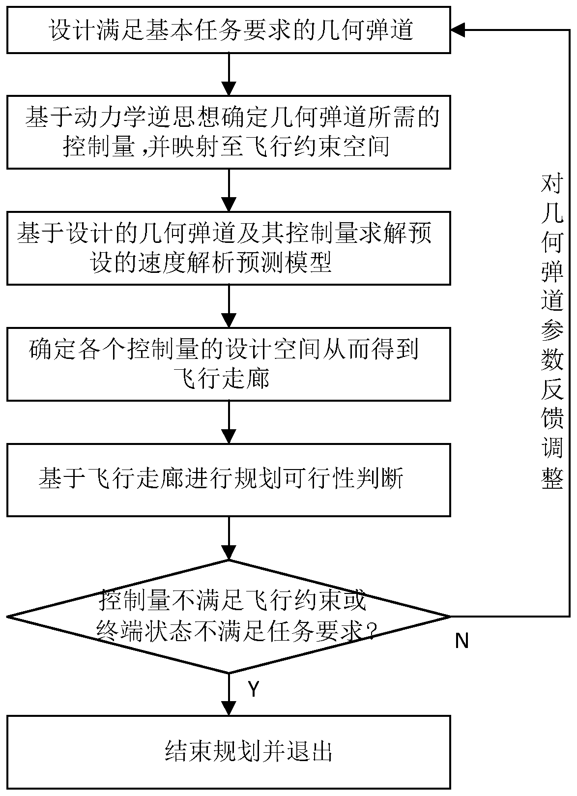 Balanced gliding trajectory self-adaptive planning method and system based on inverse kinetic solution and medium