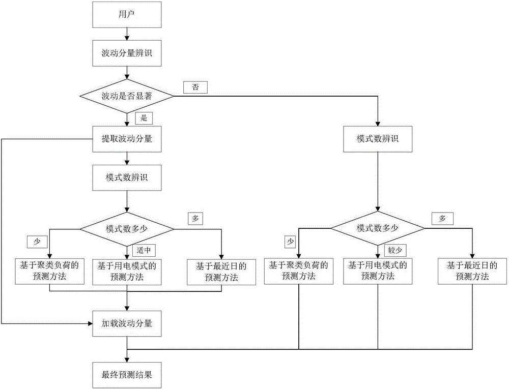 Personalized user short-term load forecasting algorithm based on decision-making tree