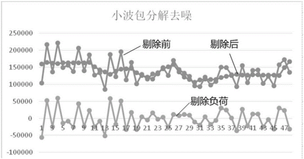 Personalized user short-term load forecasting algorithm based on decision-making tree