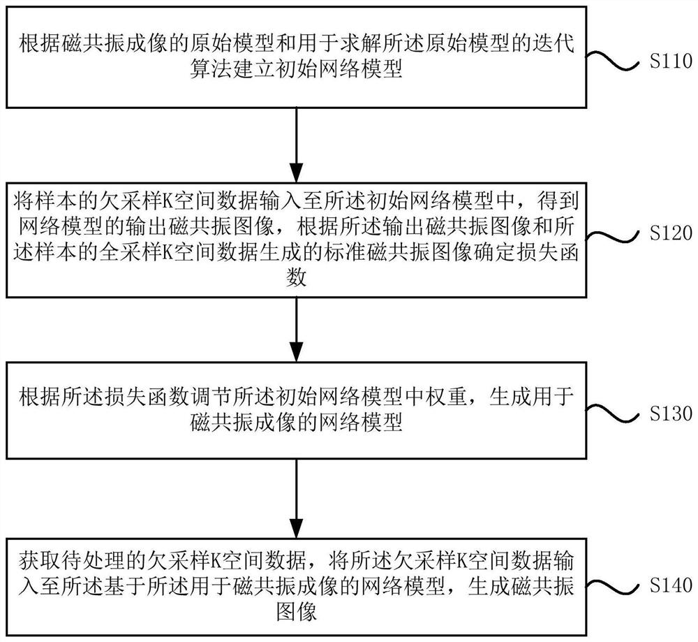 Magnetic resonance imaging method, device and system and storage medium