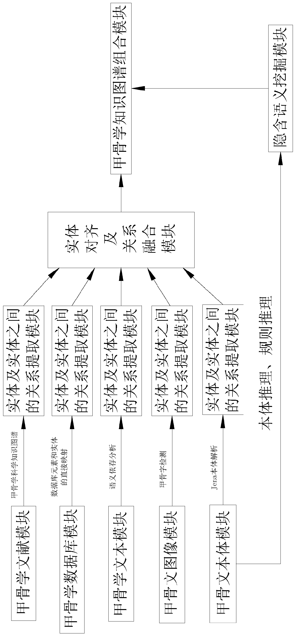 Oracle bone knowledge graph construction method and system based on multi-modal data