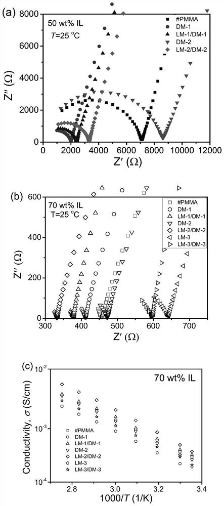 A self-healing ionic gel with high ionic conductivity and its preparation and application