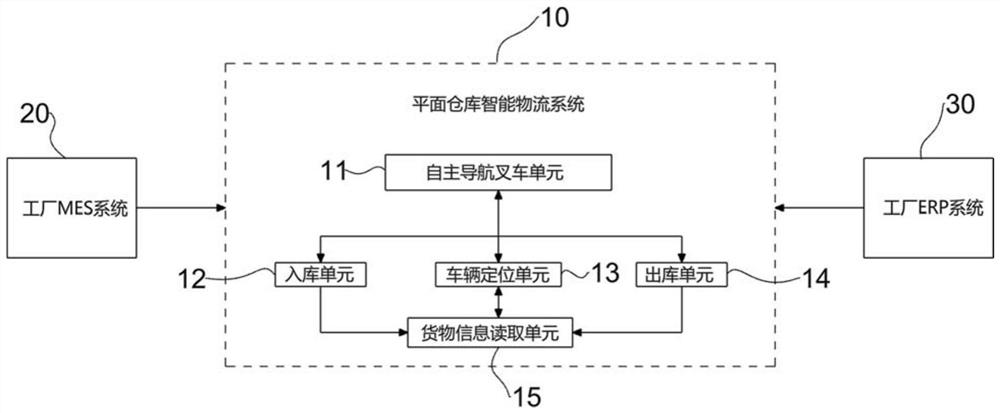 Plane warehouse intelligent logistics system