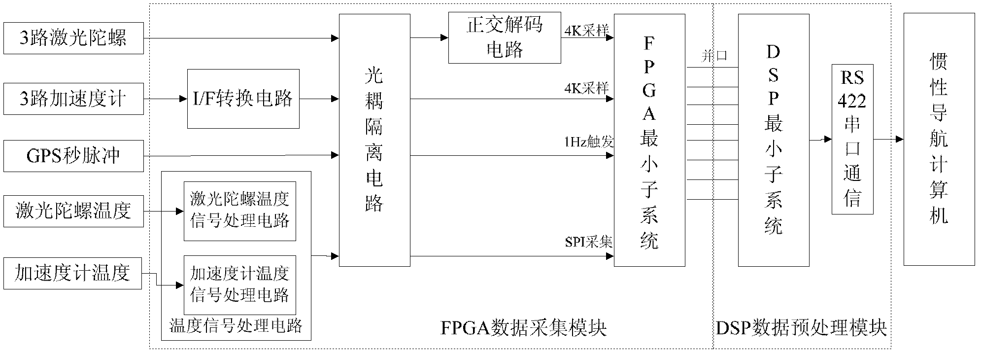 Design method for digital filter of inertial measurement unit (IMU) of mechanically-dithered laser gyroscope