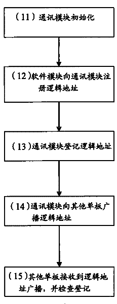 Communication method of a plurality of modules among single boards, single board with a plurality of software modules and communication device
