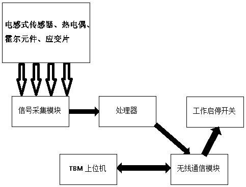 TBM hob full-state real-time on-line monitoring system and measurement method thereof