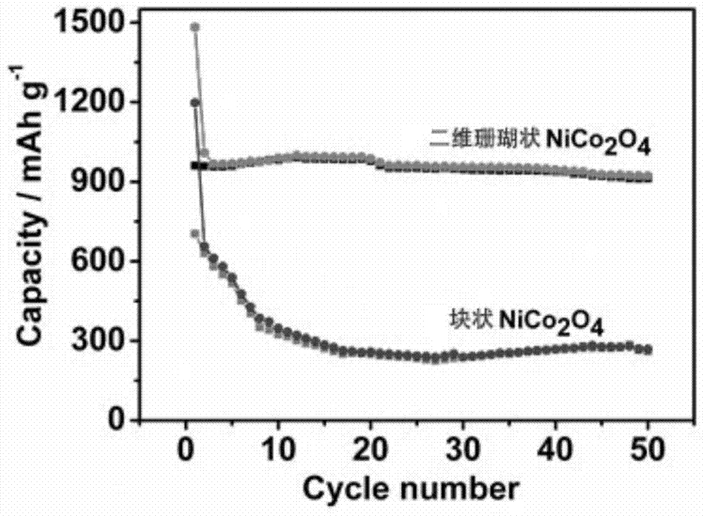 Nanometer nickel cobalt oxide and preparation method thereof