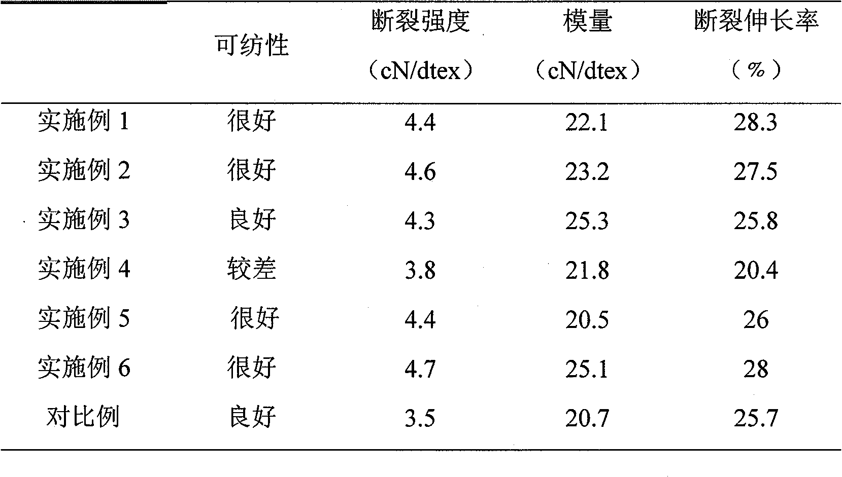 Polyphenyl thioether/ultra-fine calcium carbonate particulate composite fiber and preparation method thereof